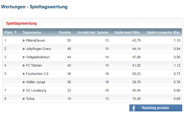 Name:  kicker spieltag 01 tabelle.PNG
Hits: 210
Gre:  23,0 KB