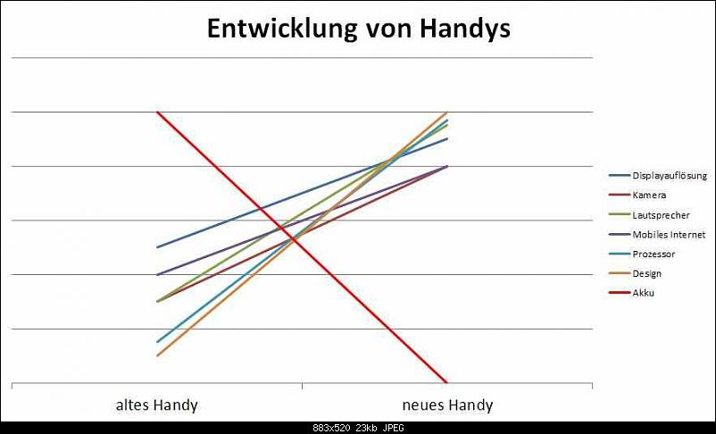 Klicken Sie auf die Grafik fr eine grere Ansicht 

Name:	Entwicklung-von-Handys.jpg 
Hits:	101 
Gre:	22,8 KB 
ID:	9873