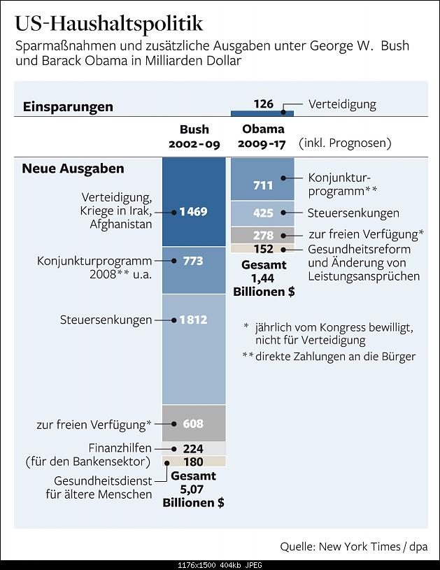 Klicken Sie auf die Grafik fr eine grere Ansicht 

Name:	Grafik_US_Haushalt_1429307z.jpg 
Hits:	194 
Gre:	404,1 KB 
ID:	1860