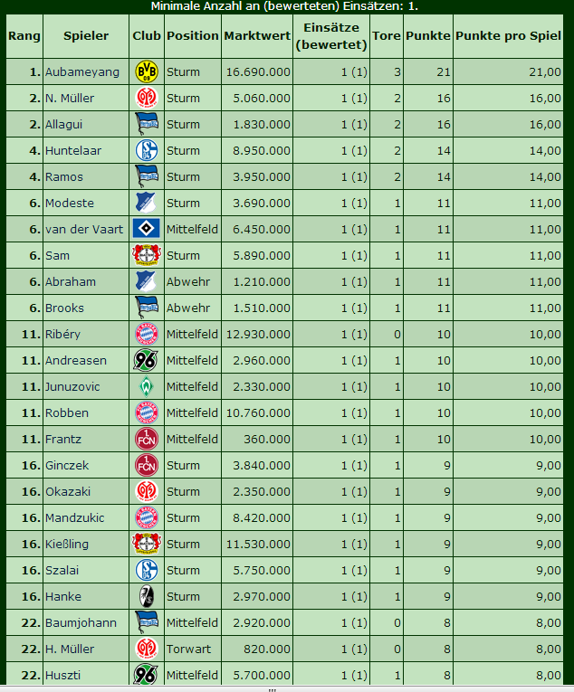 Name:  spieltag 01 punktbeste spieler.PNG
Hits: 144
Gre:  96,2 KB